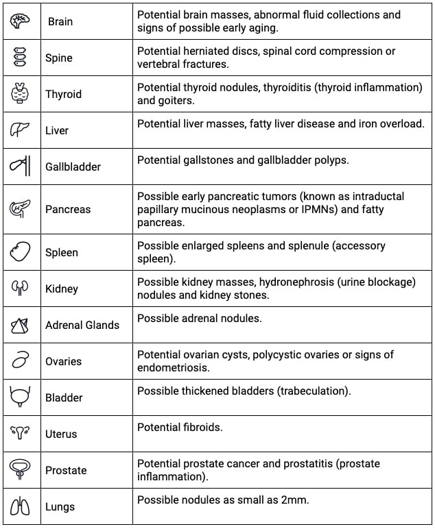 Medical table of potential organ abnormalities including masses, cysts, inflammation and disease across 14 body systems