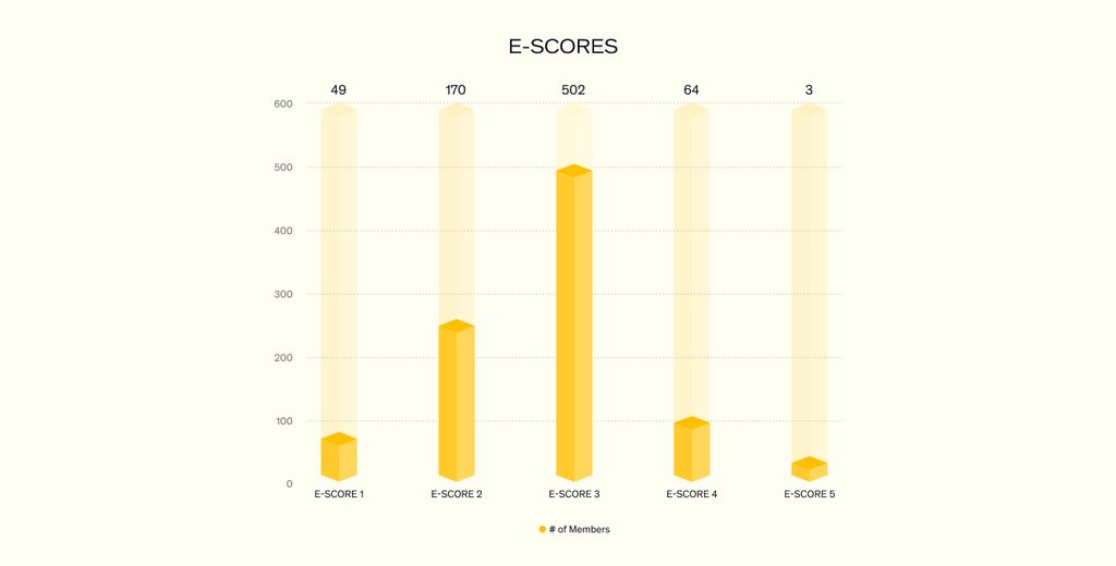 Bar chart showing member distribution across E-Score levels 1-5, with E-Score 3 having the highest at 502 members