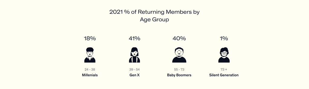 2021 returning members by age group: Millennials 18%, Gen X 41%, Baby Boomers 40%, Silent Generation 1%