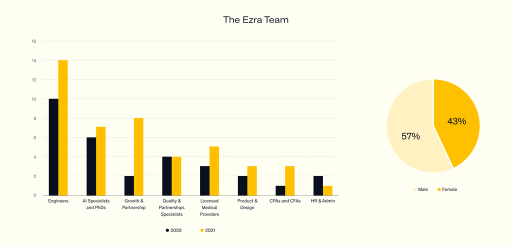 Bar and pie charts showing Ezra team composition by department 2020-2021 and 43% female, 57% male gender split