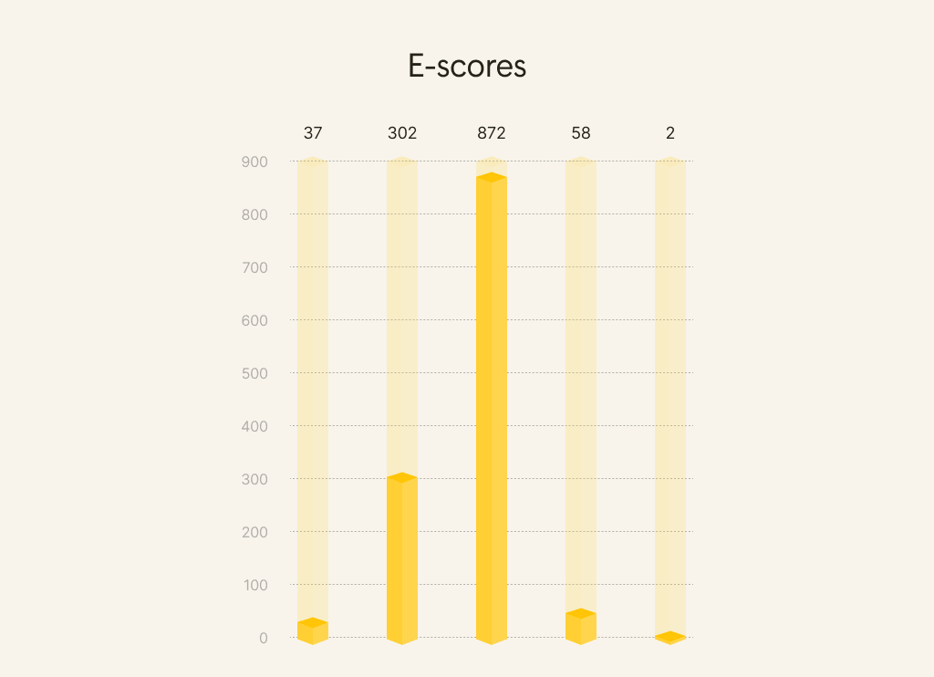 graphic depicting ezra findings for members based on e scores