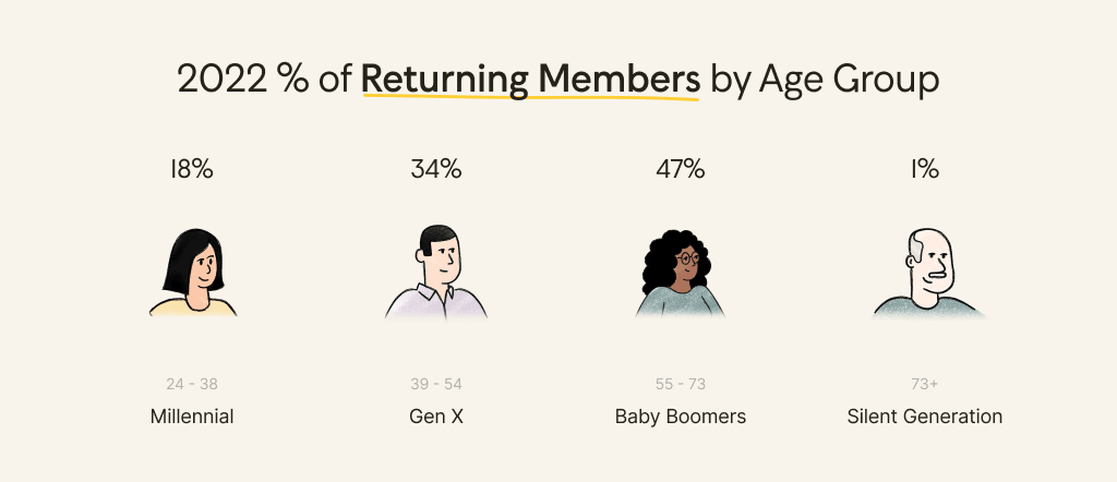 2022 returning member percentages by age group: Millennials 18%, Gen X 34%, Baby Boomers 47%, Silent Generation 1%