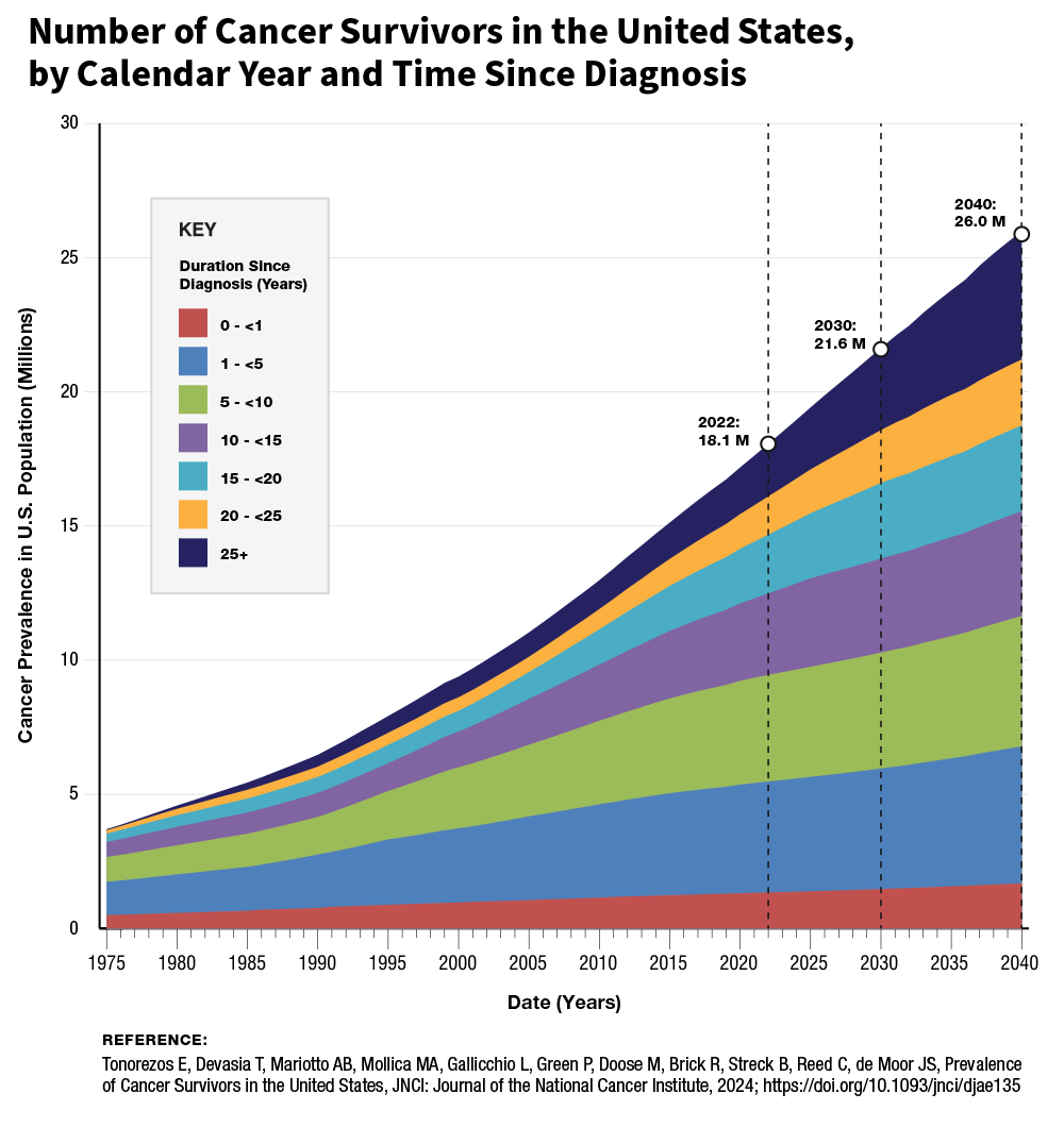 Prediction of increases in the number of cancer survivors in the USA.