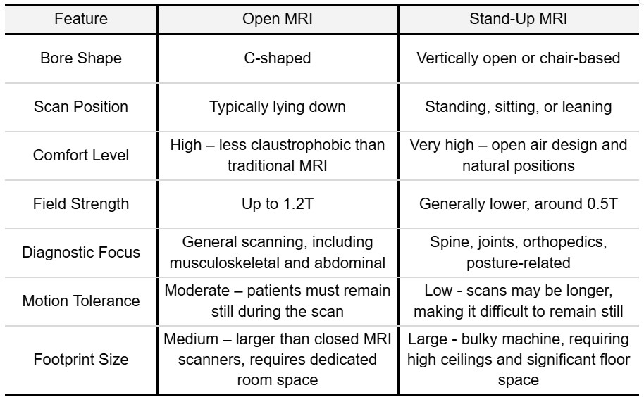 Comparison table showing features of Open MRI and Stand-Up MRI scanners side by side