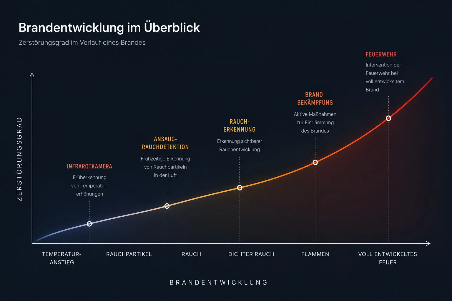 Grafik mit der Entwicklung eines Brandes von Temperaturanstieg bis voll entwickeltem Feuer, zeigt Zerstörungsgrad und Frühwarnstufen wie Infrarotkamera, Ansaugrauchdetektion, Raucherkennung, Brandbekämpfung und Feuerwehr.