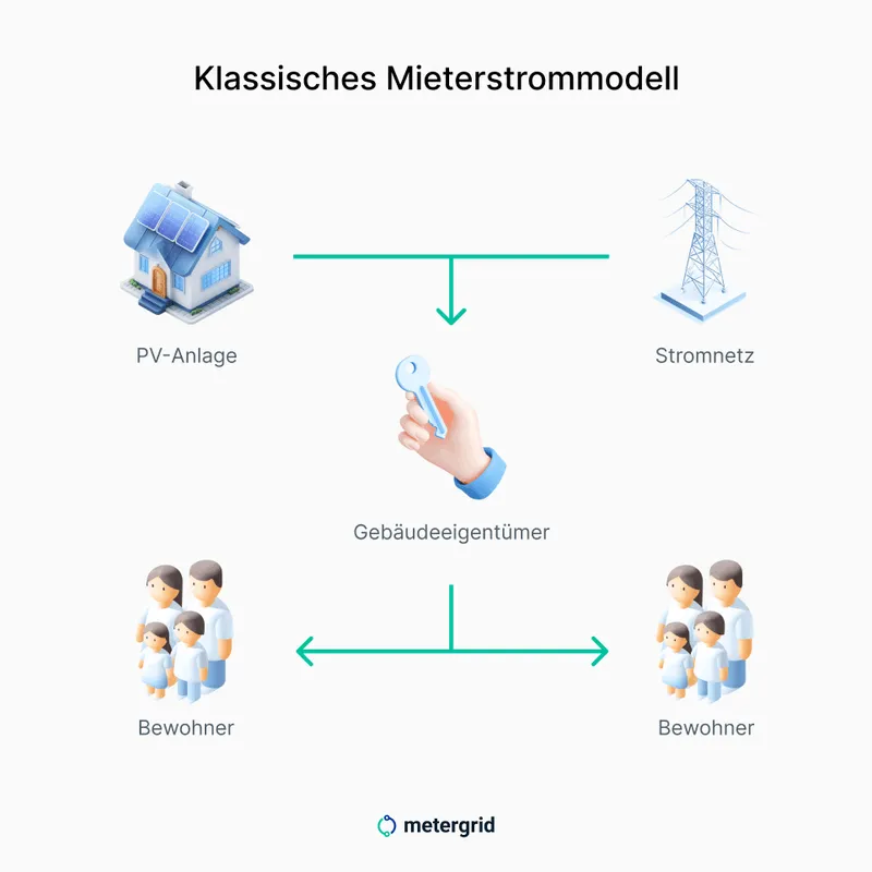 Veranschaulichung des klassischen Mieterstrommodell | Mieterstrom mit metergrid