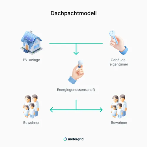Veranschaulichung des Dachpacht Mieterstrommodells | Mieterstrom mit metergrid
