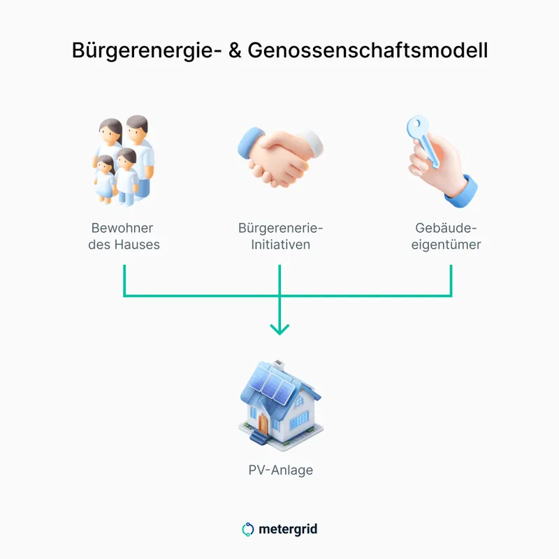 Veranschaulichung des Mieterstrommodells als Bürgerenergie & Genossenschaft | Mieterstrom mit metergrid