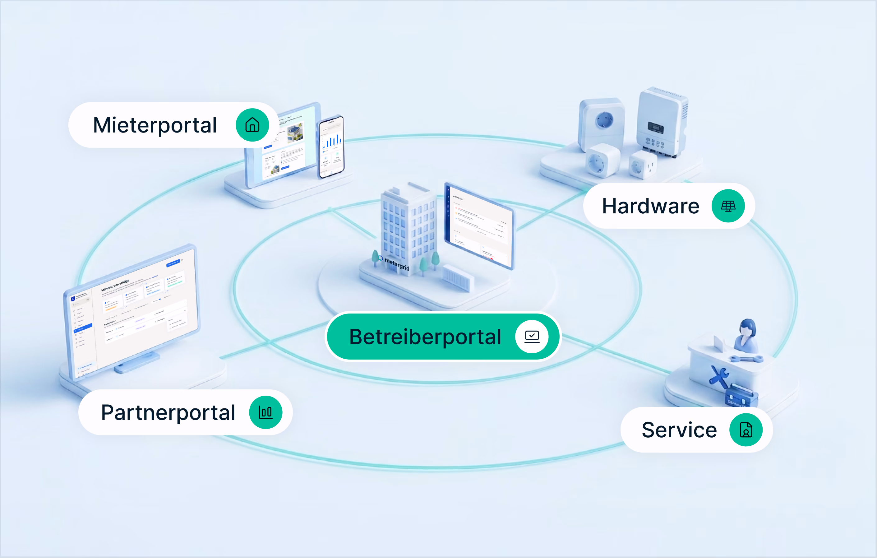 metergrid Produktwelt, Mieterstrom Abrechnungs Software als Herststück des Angebots von Energielösungen für Mehrfamilienhäuser