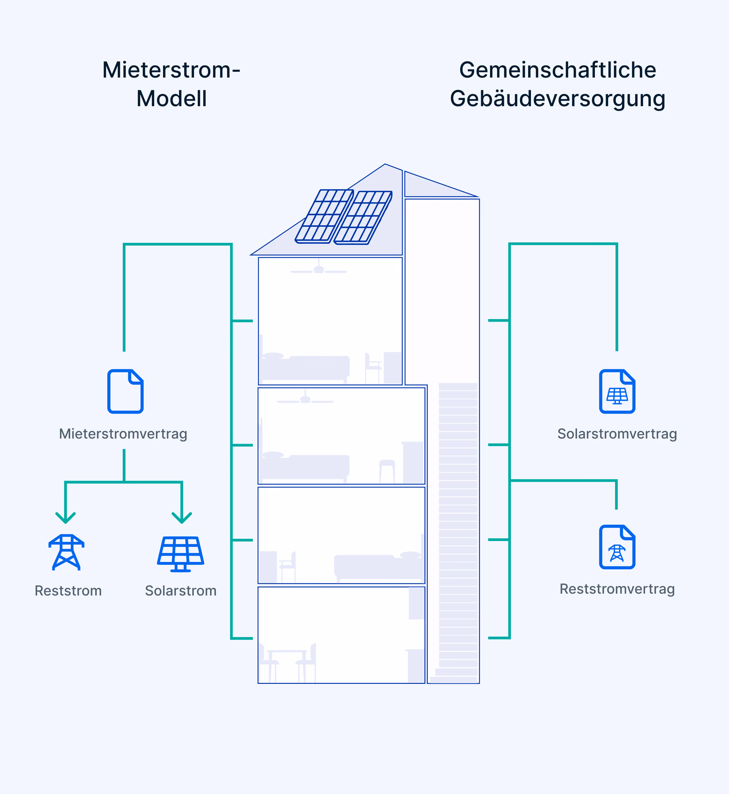 Grafik: vereinfachte Darstellung Mieterstrommodell vs gemeinschaftliche Gebäudeversorgung (GGV)