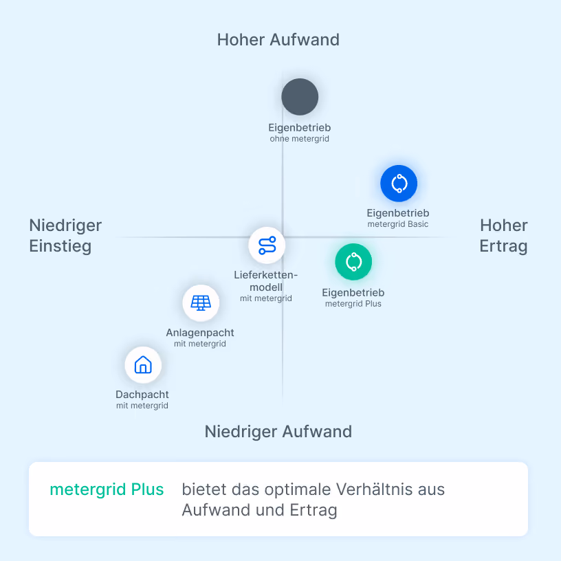 Grafik Betreibermodelle auf Matrix Aufwand vs Ertrag: Dachpacht, Anlagenpacht, Lieferkette, GGV, Mieterstrom Eigenbetrieb und als wirtschaftlichste Lösung Mieterstrom mit metergrid in den Modellen basic und plus mit Premium Service