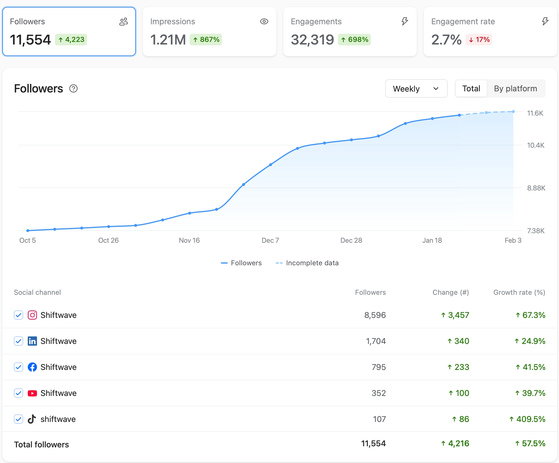 Shiftwave — content system results