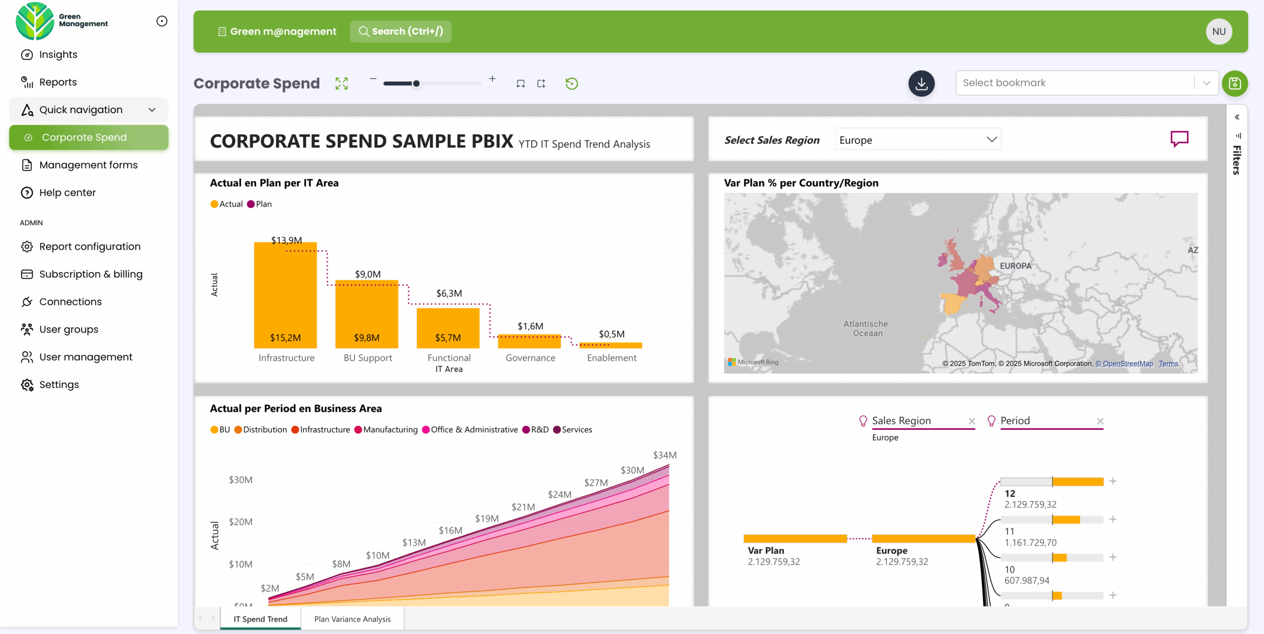 Dashboard showing corporate IT spend with bar charts, area chart, and a map of Europe highlighting sales regions and spending data.