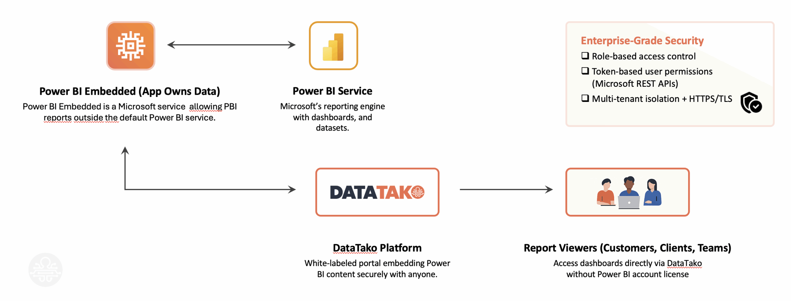 DataTako Power BI Embedded overview