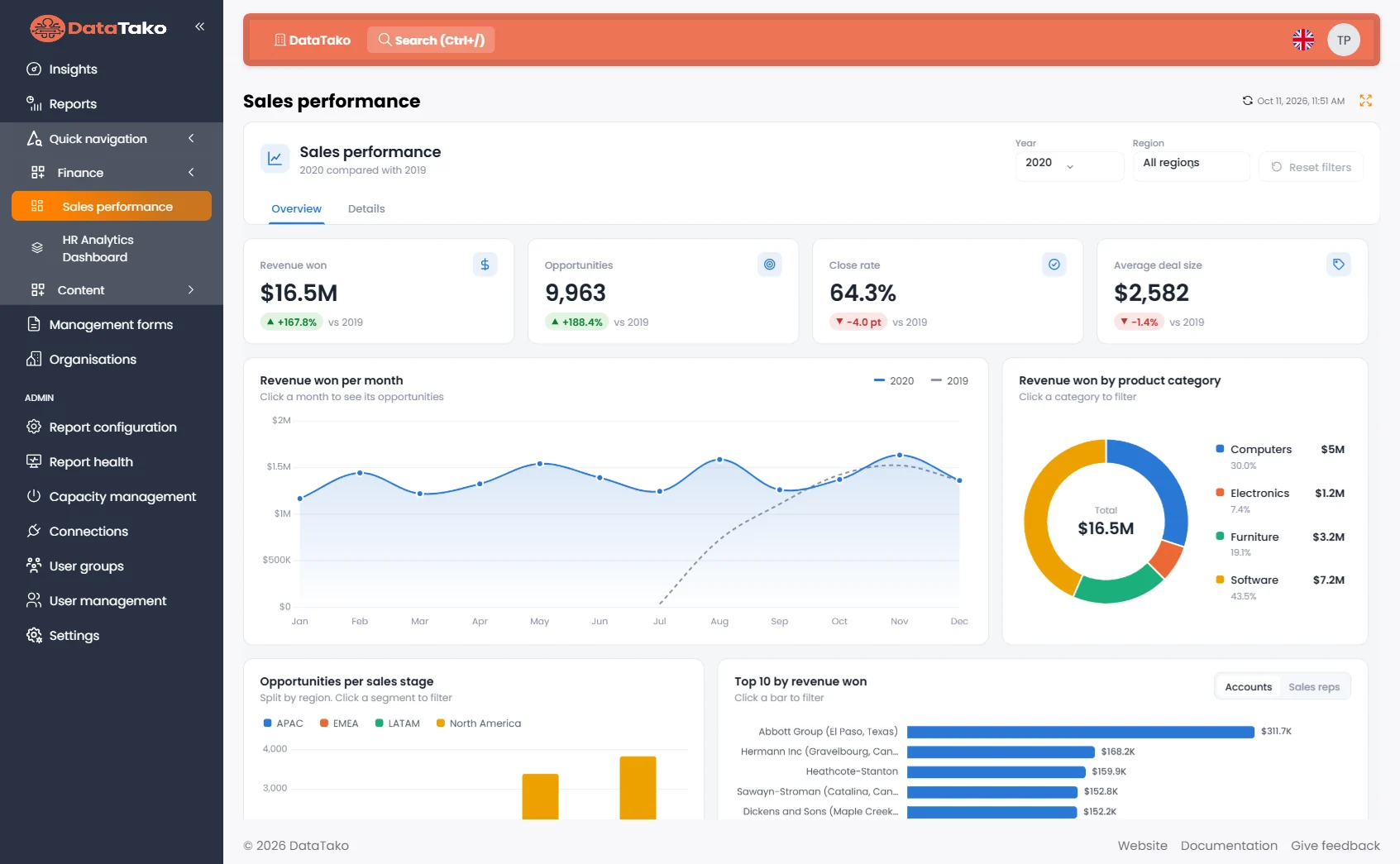 A data dashboard built by AI on a Power BI semantic model, shown in the DataTako portal