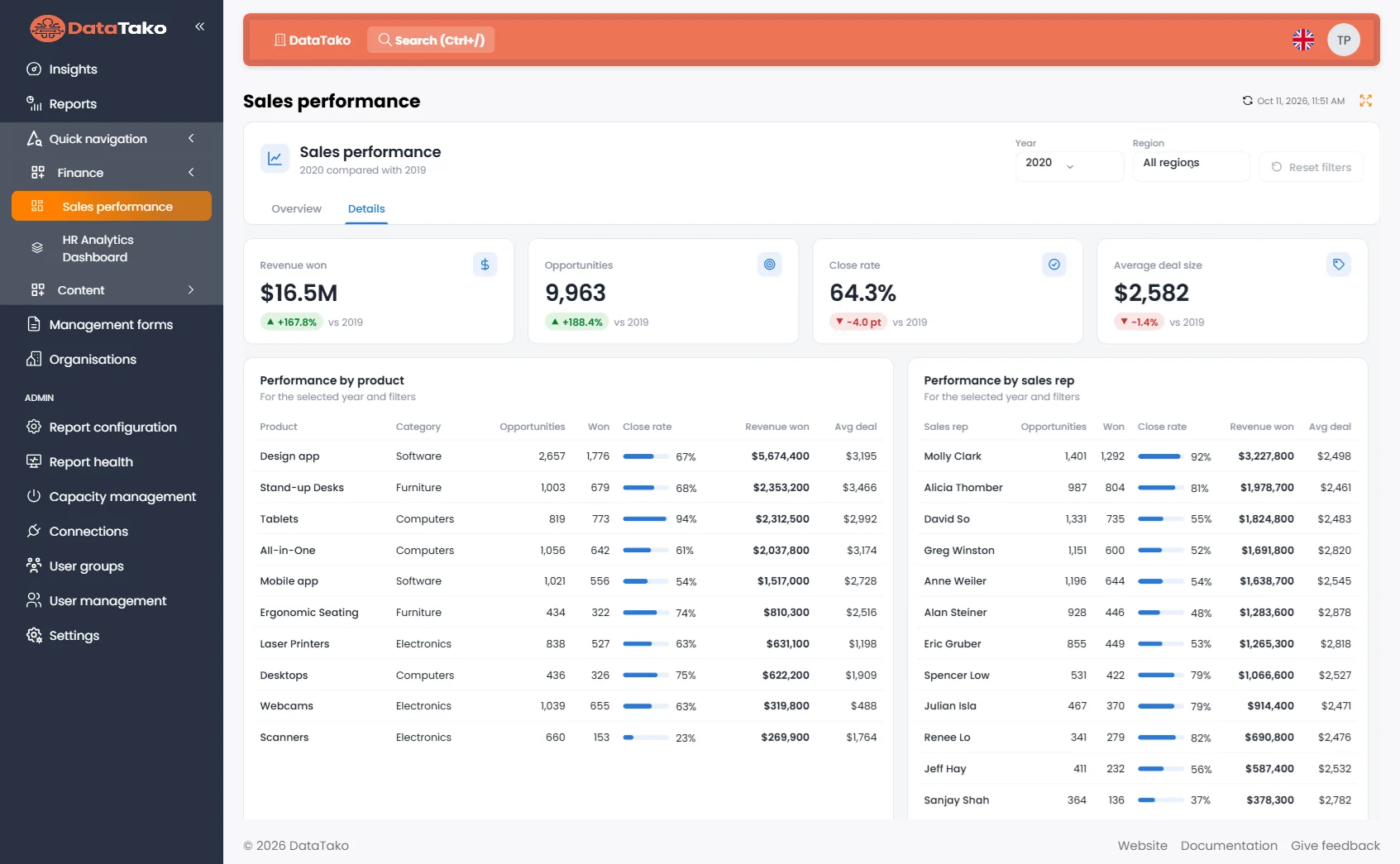 Details page of a data dashboard with performance per product and per sales rep