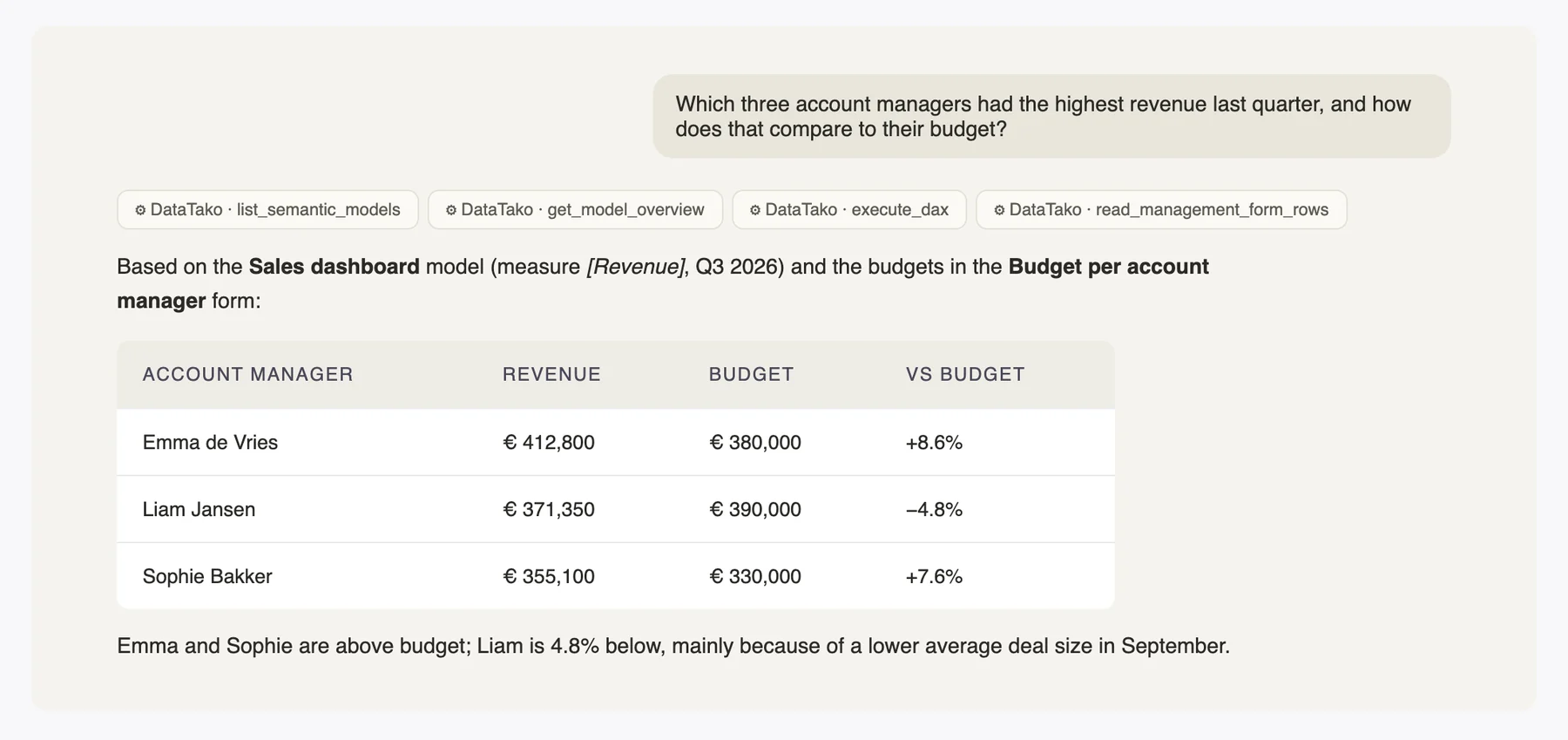 An AI app comparing revenue per account manager with budget, using a DataTako semantic model