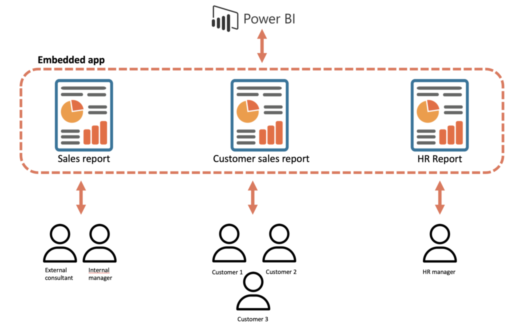 Power BI embedded - how it works