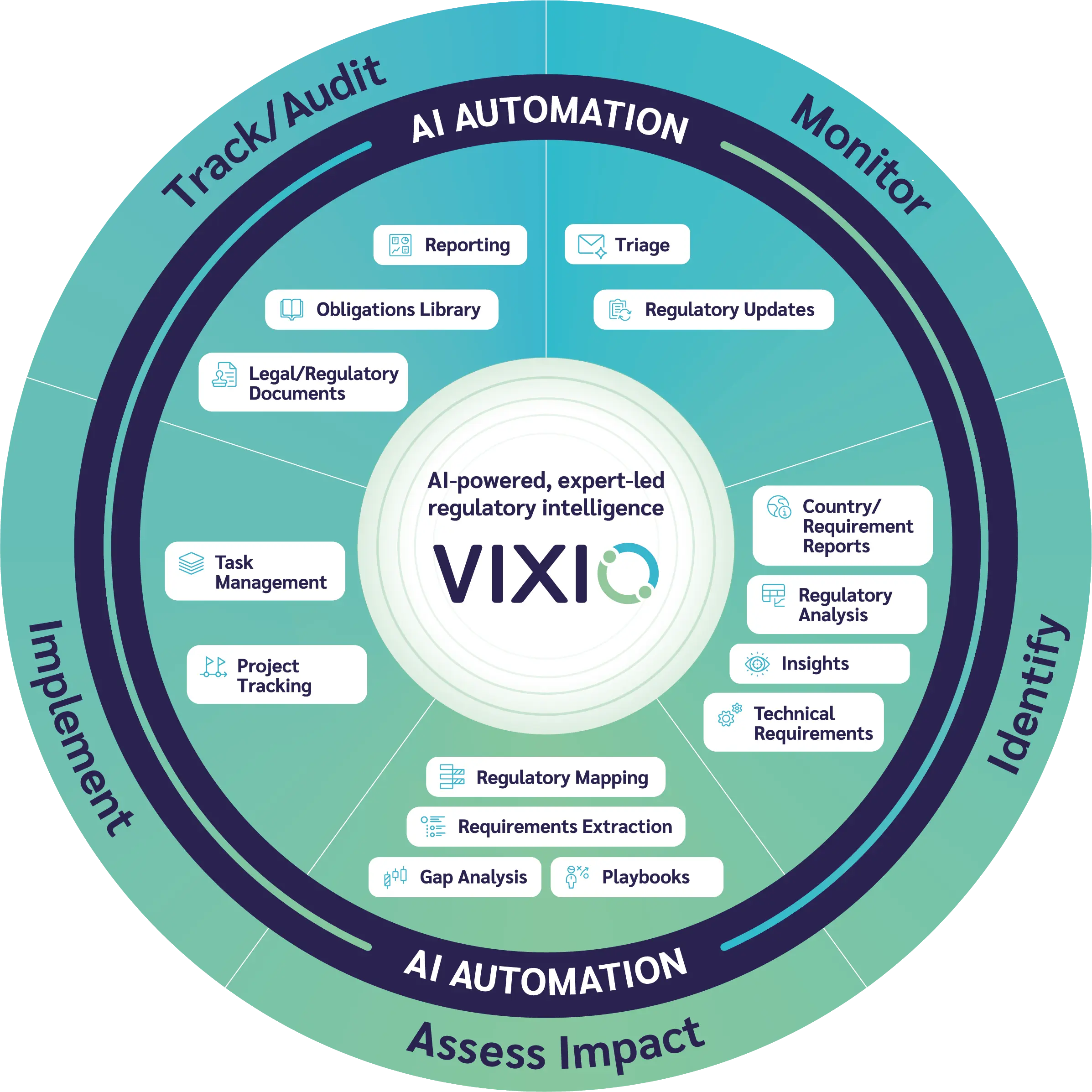 Vixio Platform Diagram