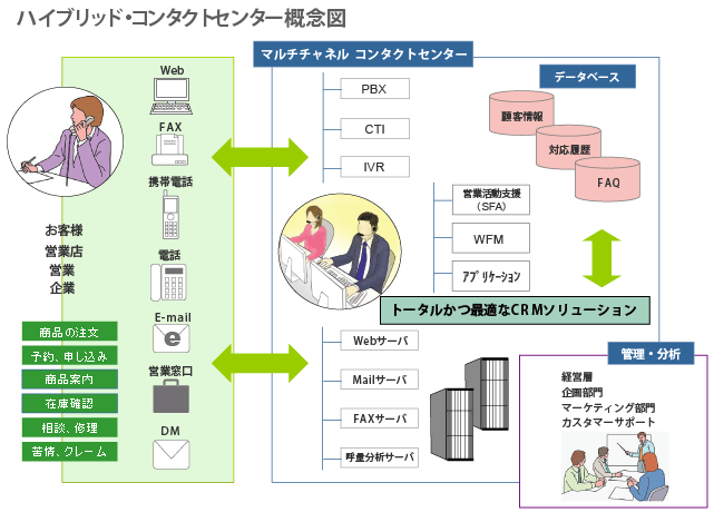 Diagram of hybrid contact center showing customer channels, multichannel systems, CRM, and management analysis.