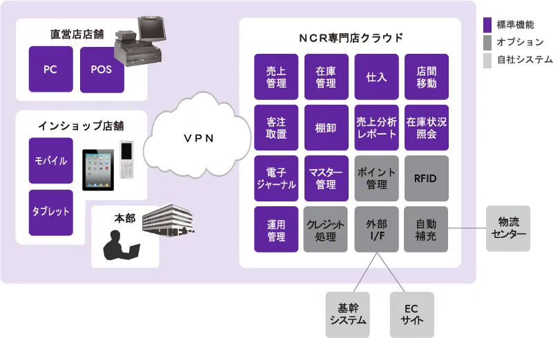 Diagram of NCR Voyix Commerce Japan cloud system components connecting direct stores, in-shop devices, and headquarters via VPN.