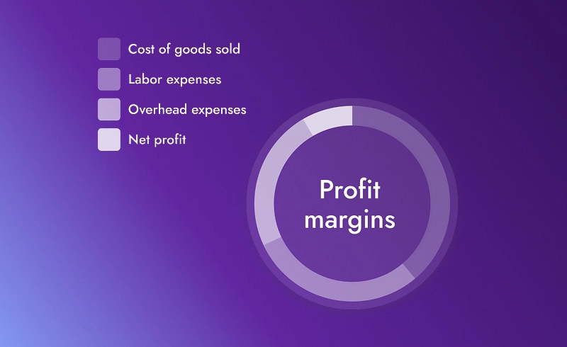 Purple chart showing profit margins breakdown: cost of goods sold, labor, overhead, and net profit segments.