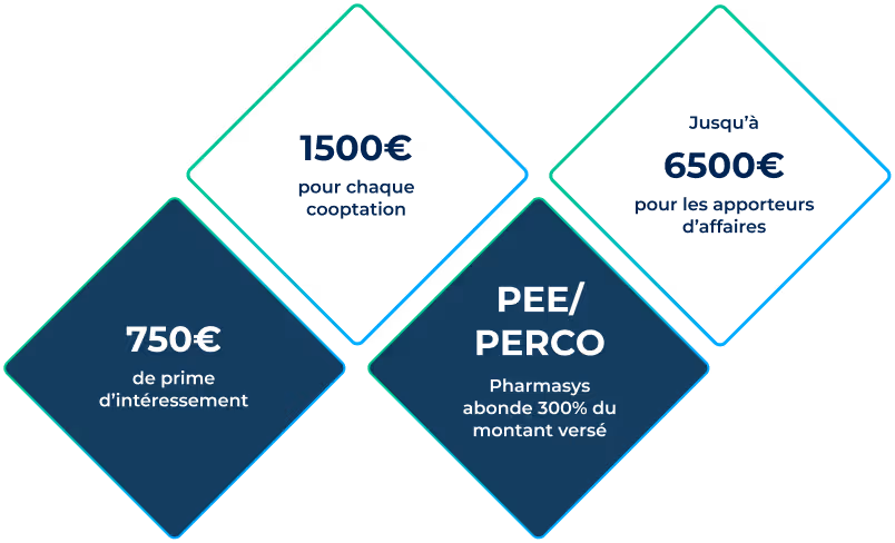 Quatre losanges affichant des informations financières : 750€ de prime d'intéressement, 1500€ pour chaque cooptation, PEE/PERCO avec abonde de Pharmasys à 300% du montant versé, et jusqu'à 6500€ pour les apporteurs d'affaires.