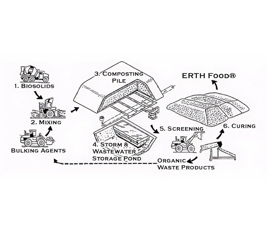 Diagram illustrating ERTH Food organic waste recycling process from biosolids and bulking agents mixing, composting pile, storm and wastewater storage pond, screening, curing, to final ERTH Food product.