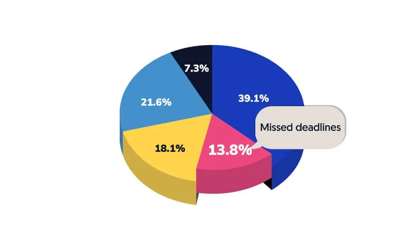 missed deadlines.jpg