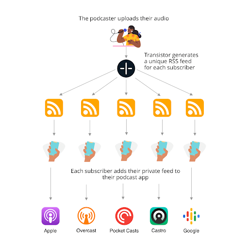 An image detailing how private RSS feeds are added by users to their podcast apps