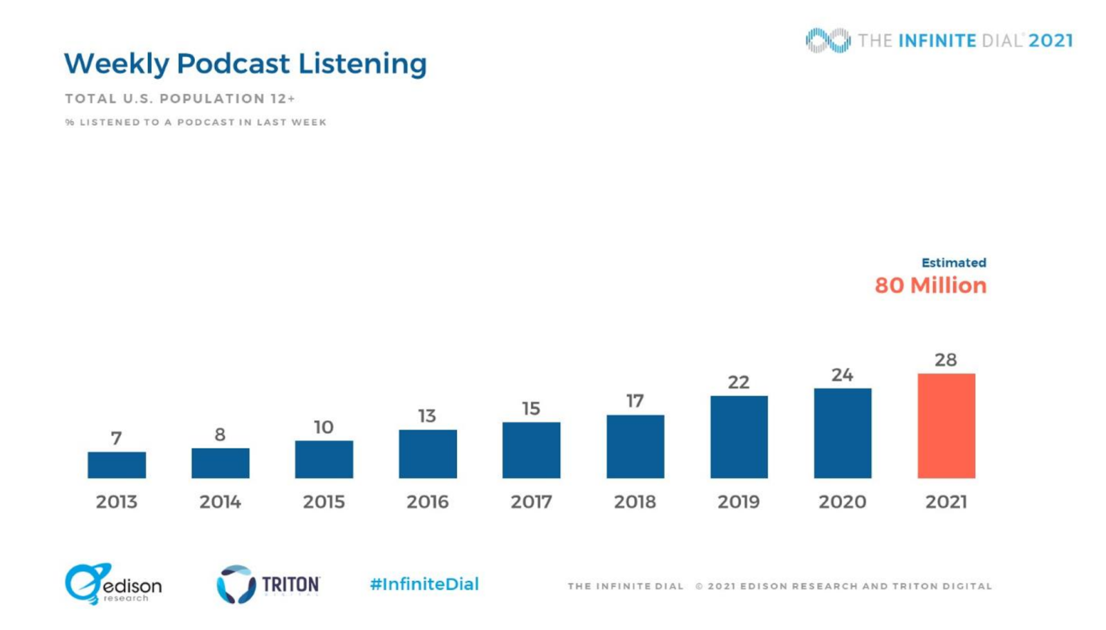 Weekly Podcast Listening Statistics (U.S.)