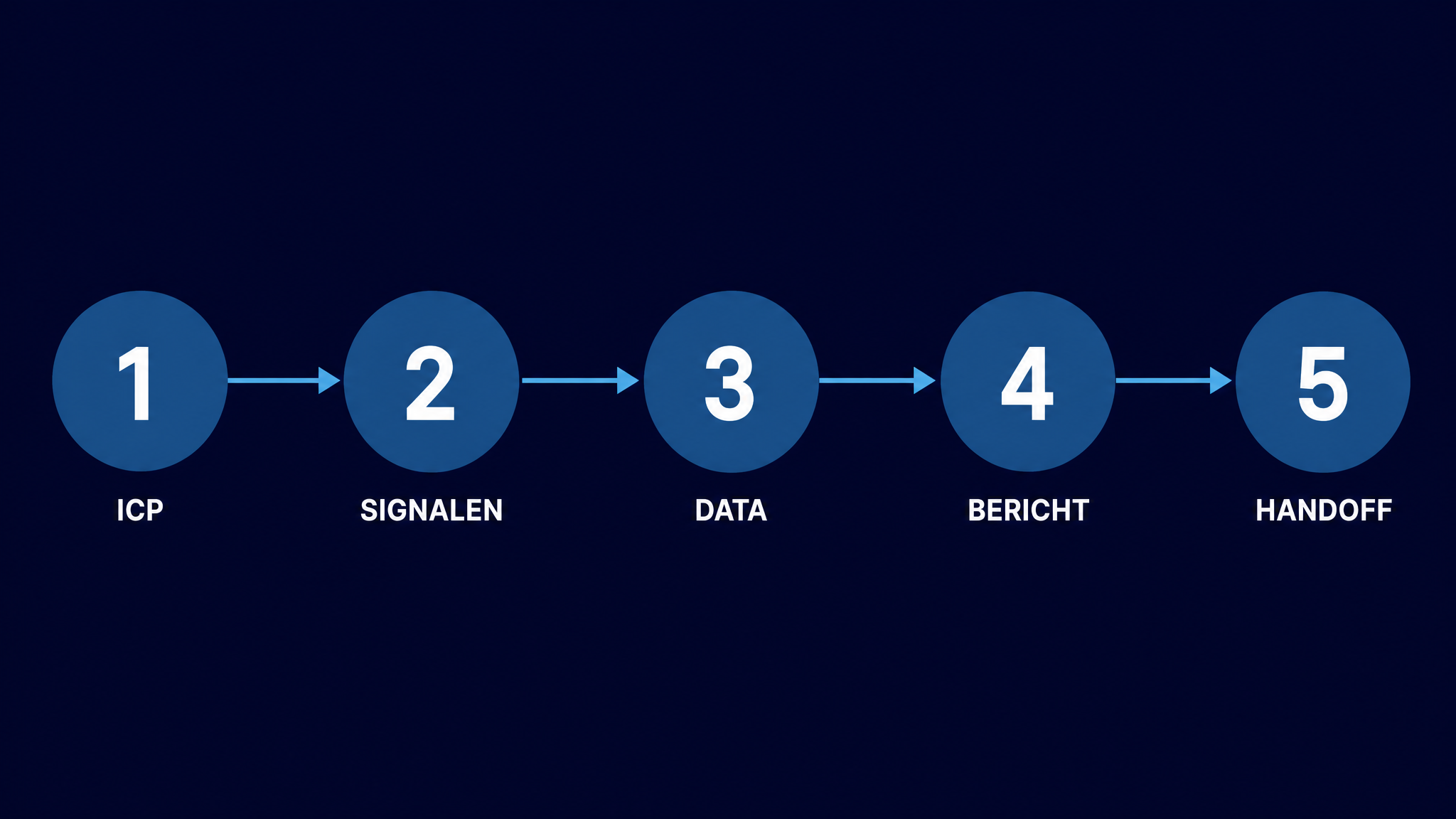 Five steps of AI-driven prospecting: ICP, signals, enrichment, personalisation, handoff