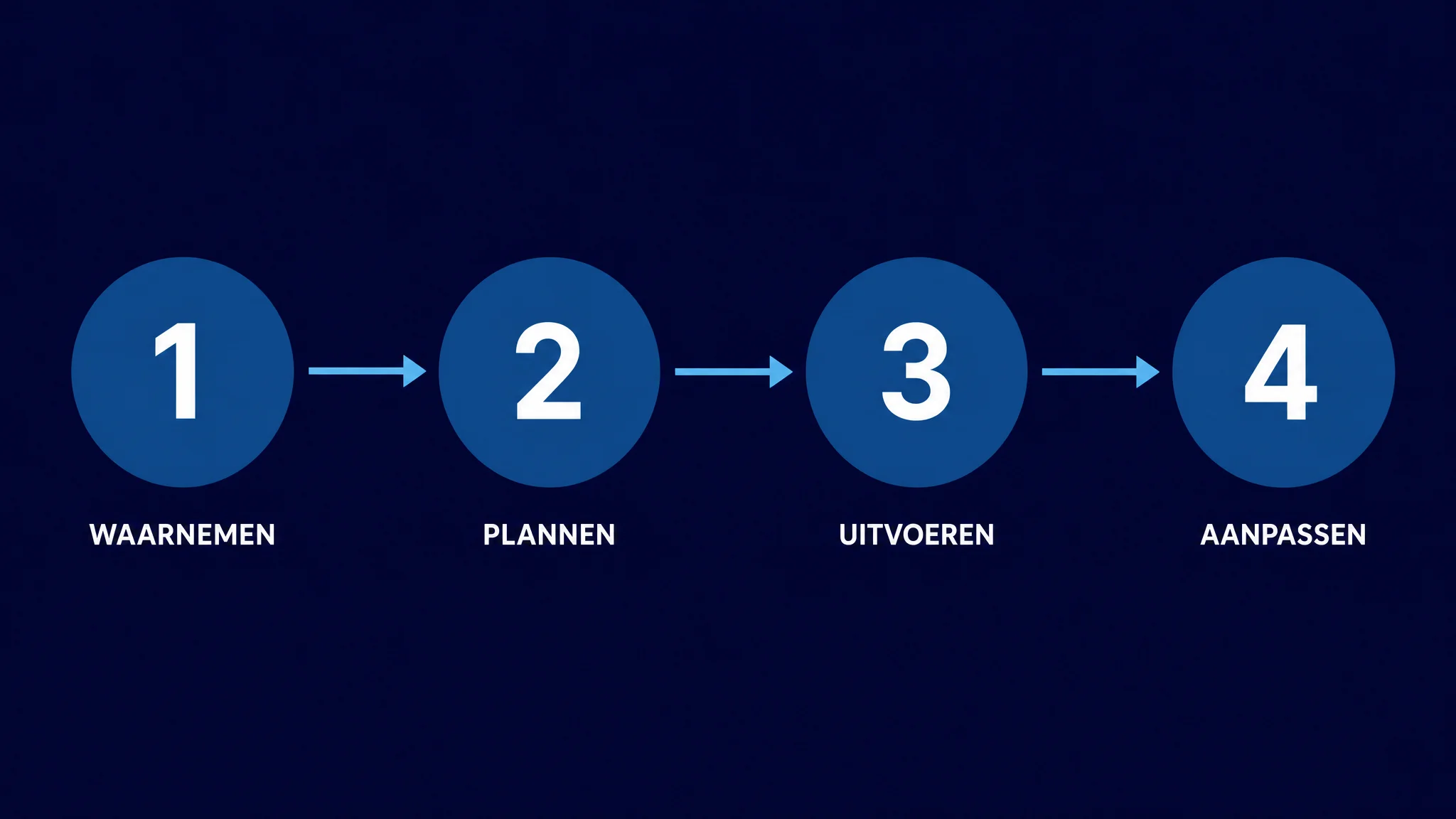 Diagram van de vier stappen van een agentic AI-agent: Waarnemen, Plannen, Uitvoeren, Aanpassen