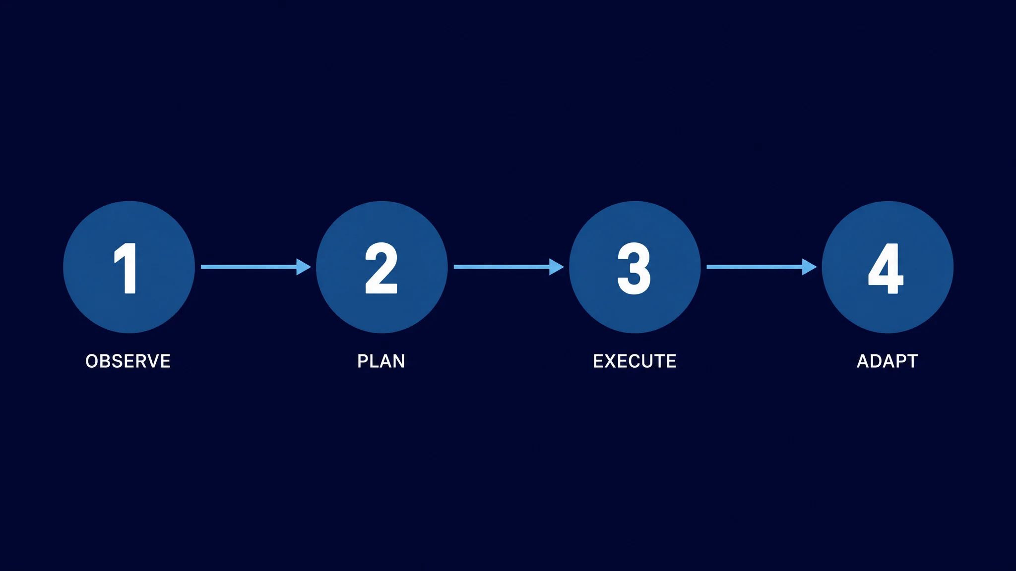 Diagram of the four steps of an agentic AI agent: Observe, Plan, Execute, Adapt
