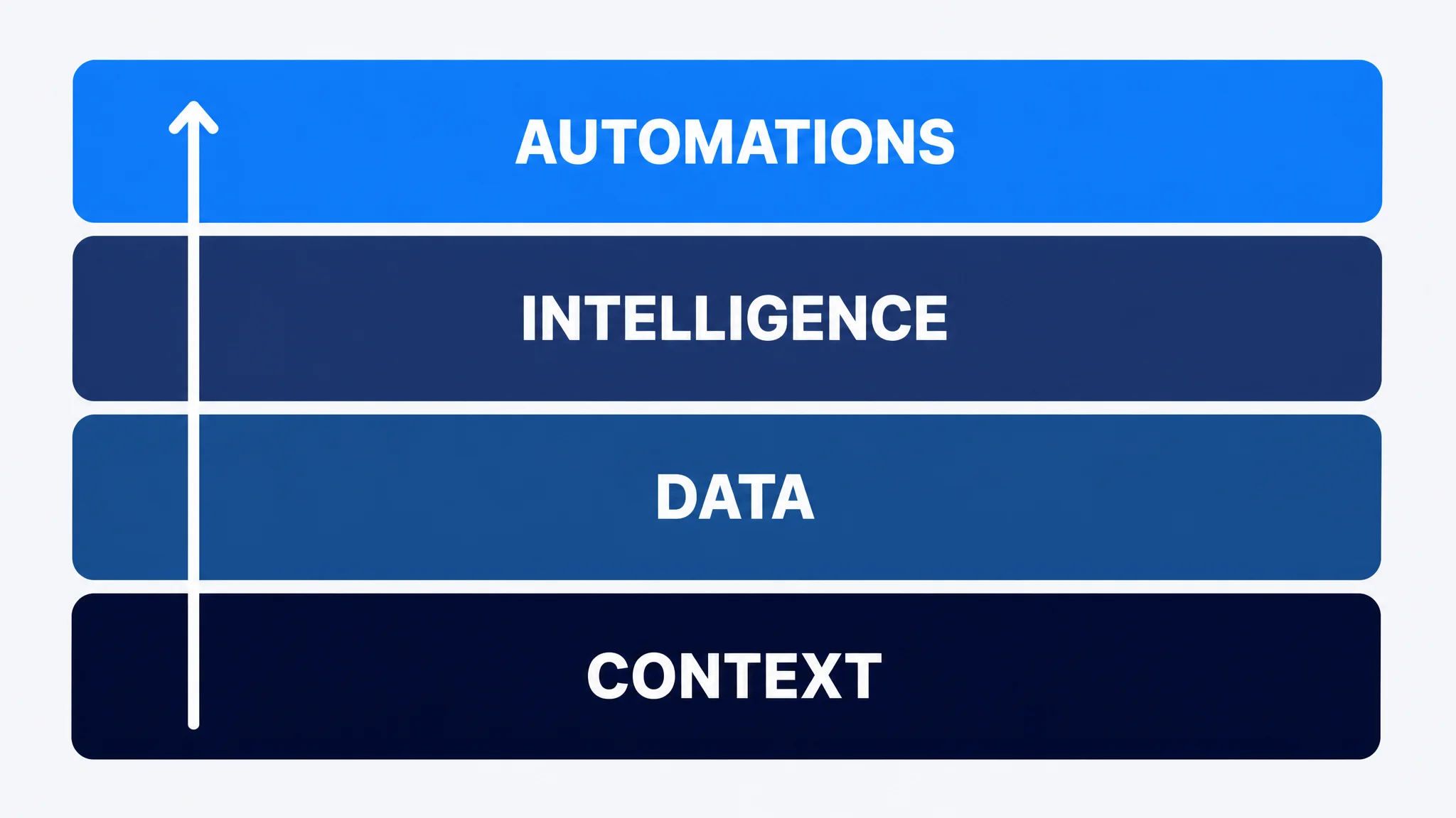 Stacked four-layer model with context, data, intelligence and automations from bottom to top