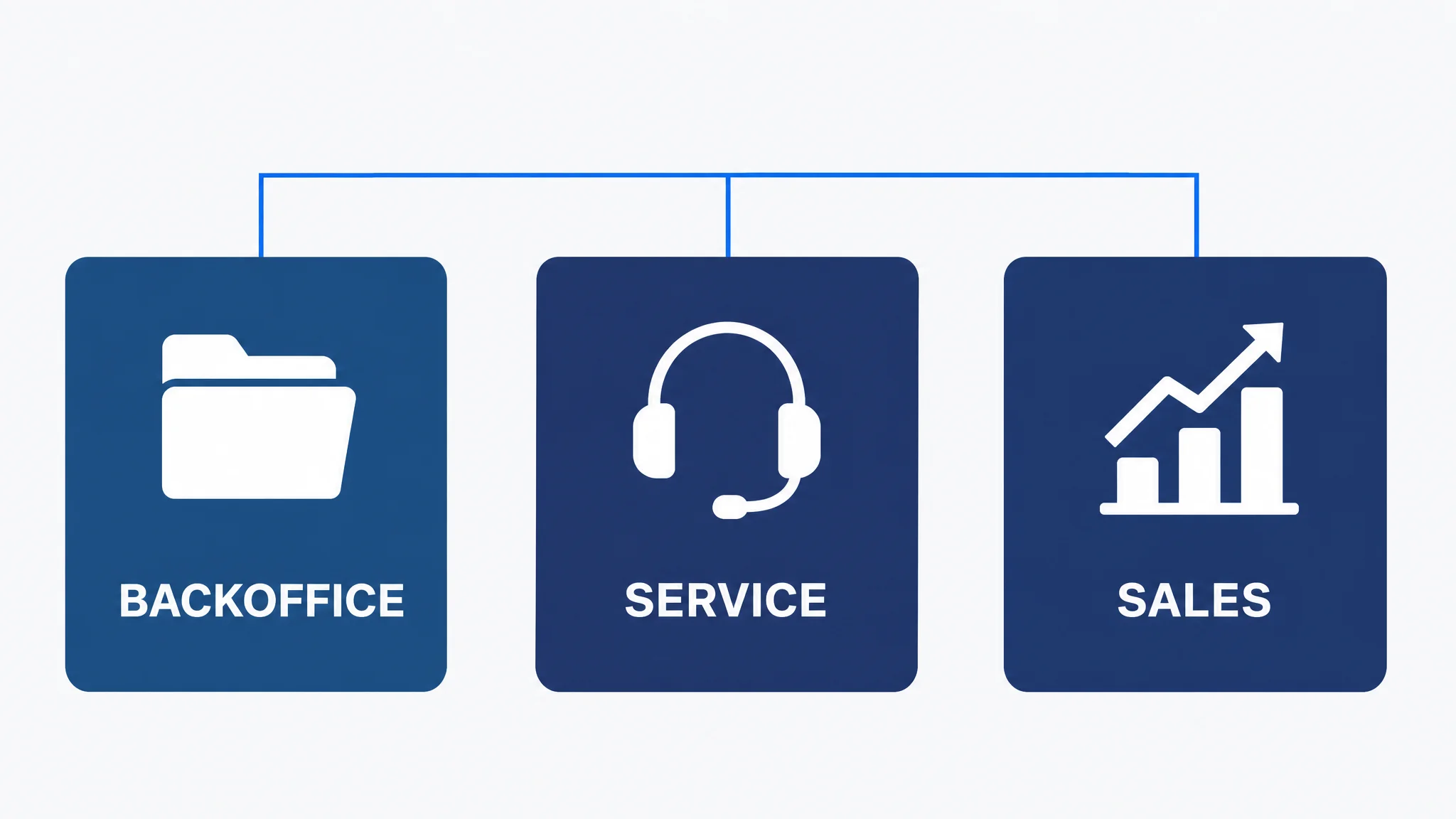 Drie kaarten voor backoffice, service en sales verbonden door een gedeelde laag