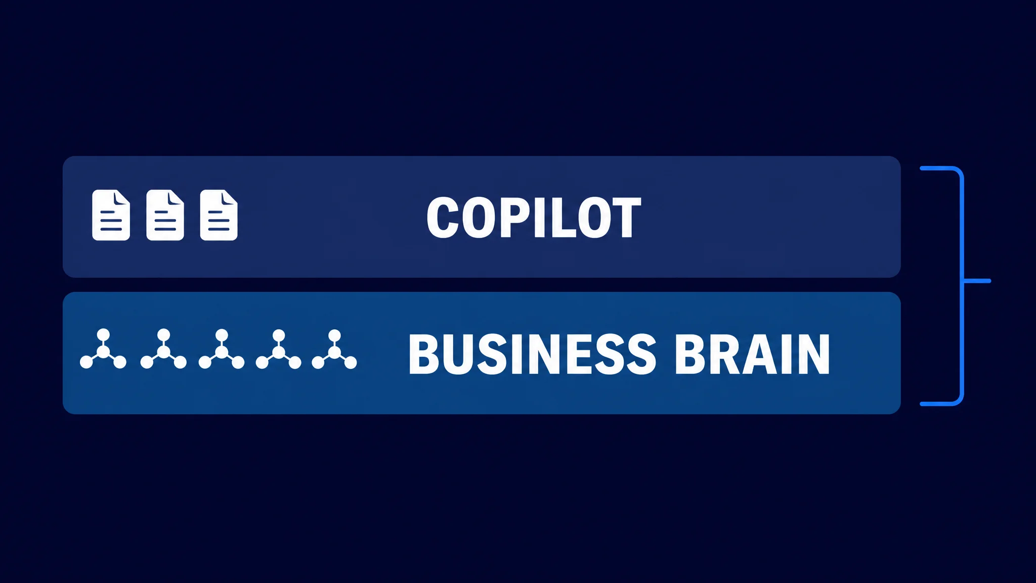 Two stacked layers, Copilot as the productivity layer above the business brain as the foundation