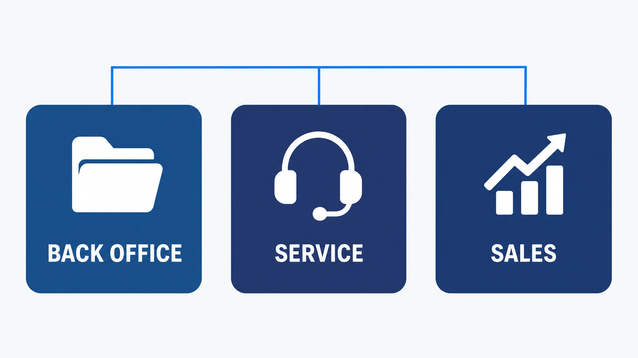 Three cards for back office, service and sales connected by one shared layer