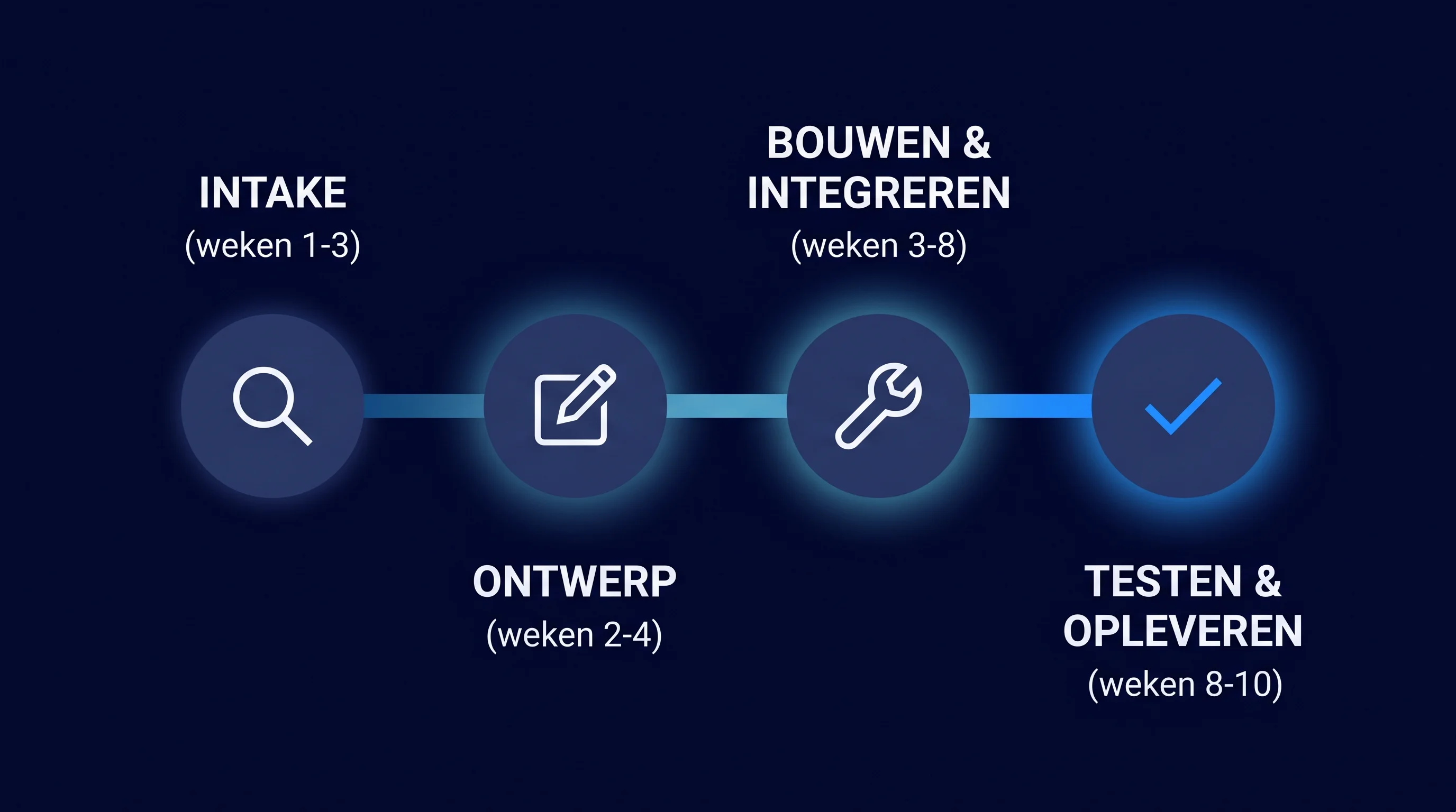 Implementatietijdlijn agentic AI voor MKB: vier stappen in 90 dagen