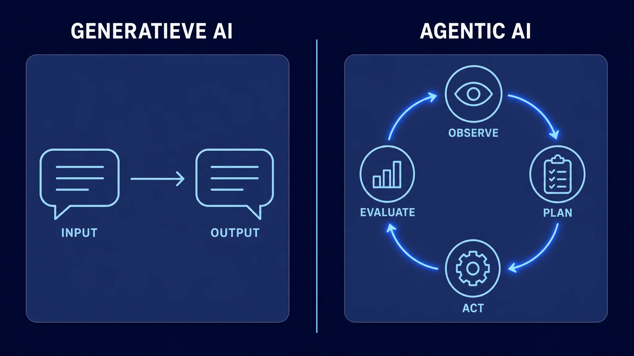 Vergelijking generatieve AI versus agentic AI: passief reageren versus zelfstandig handelen