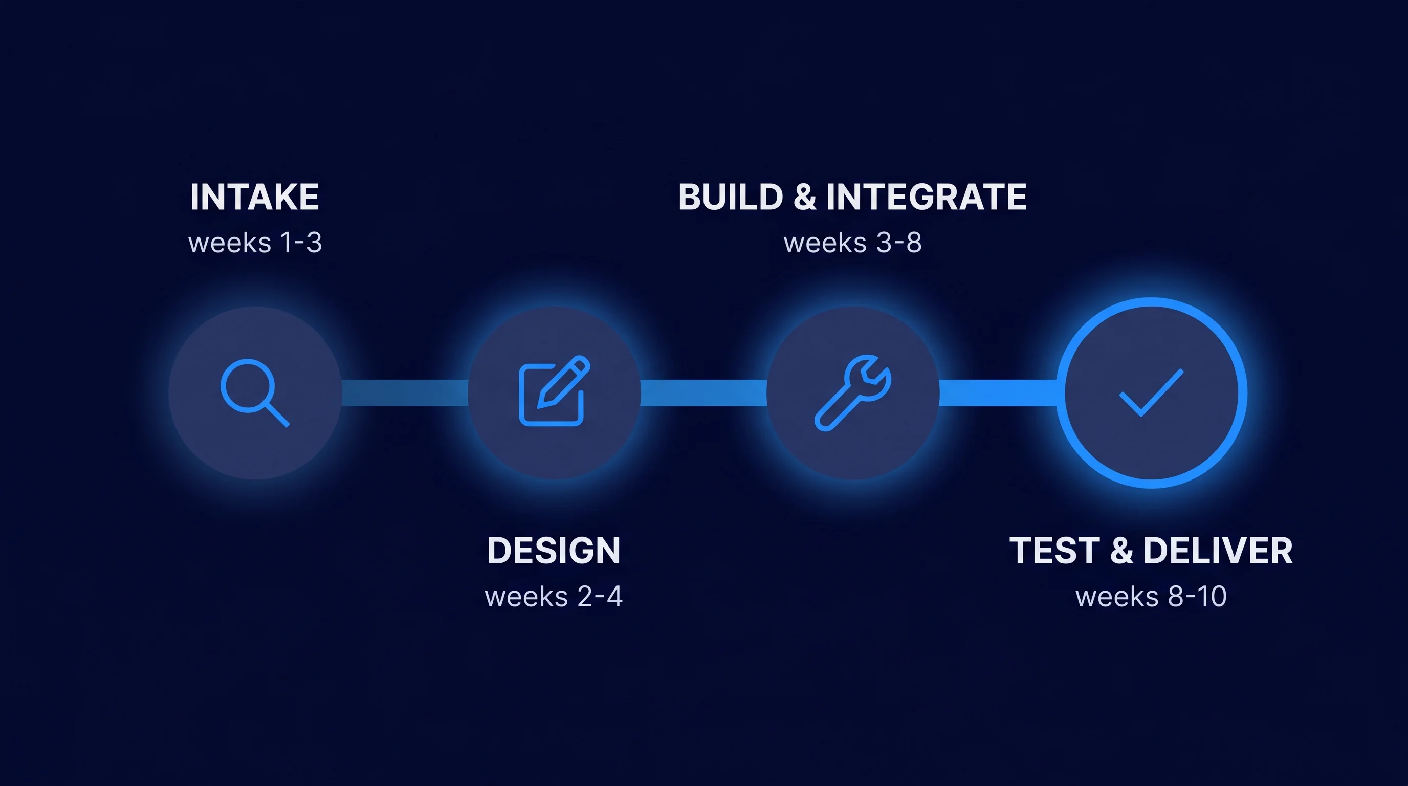 Agentic AI implementation timeline for SMEs: four steps in 90 days