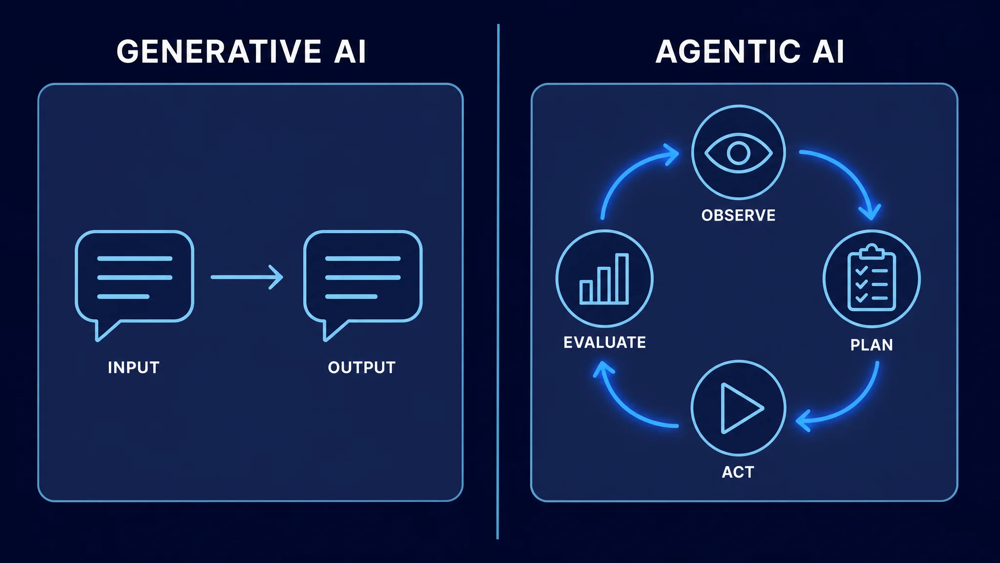 Comparison of generative AI versus agentic AI: passively responding versus acting independently