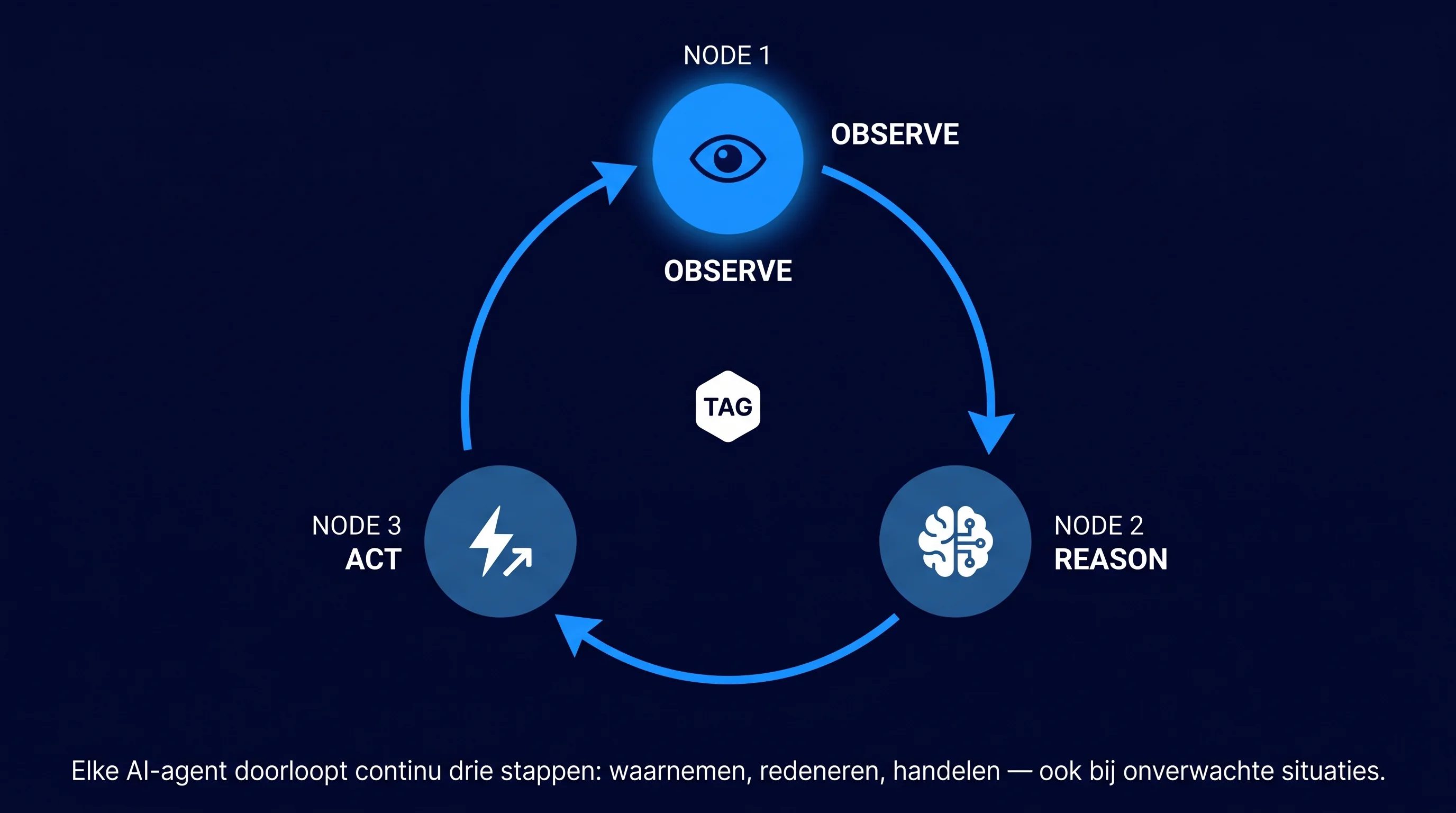 Circulair diagram van de observe-reason-act cyclus die een AI-agent doorloopt bij elke taak.