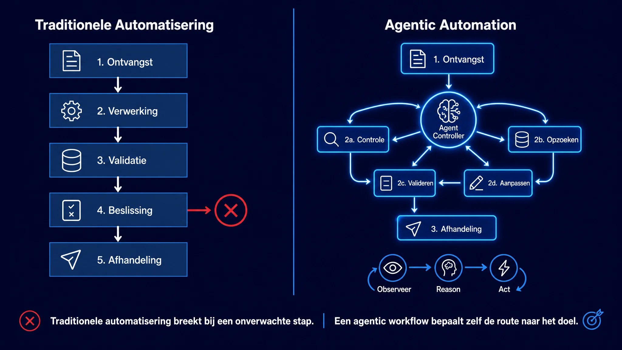 Diagram dat het verschil toont tussen een rigide, regel-gebaseerde automatiseringsflow en een adaptieve, agentic AI-workflow.