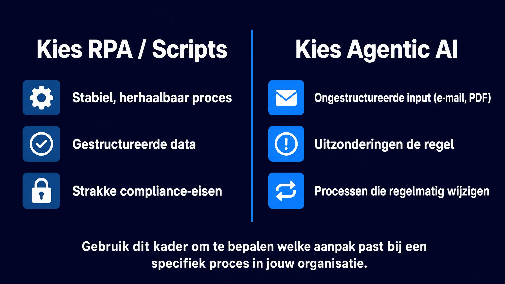 Visueel beslissingskader voor het kiezen tussen traditionele RPA en agentic automation op basis van proceskenmerken.