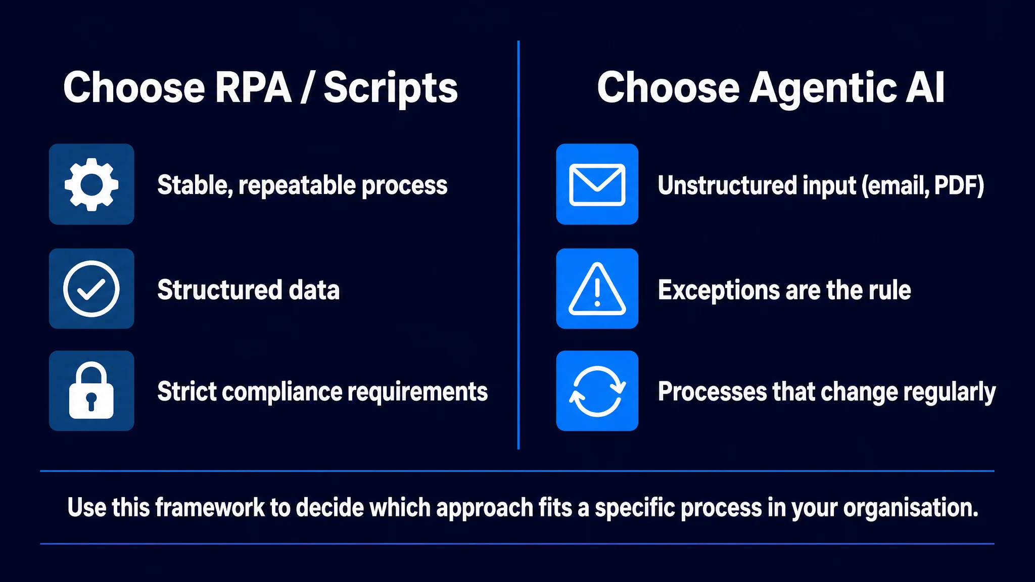 Visual decision framework for choosing between traditional RPA and agentic automation based on process characteristics.