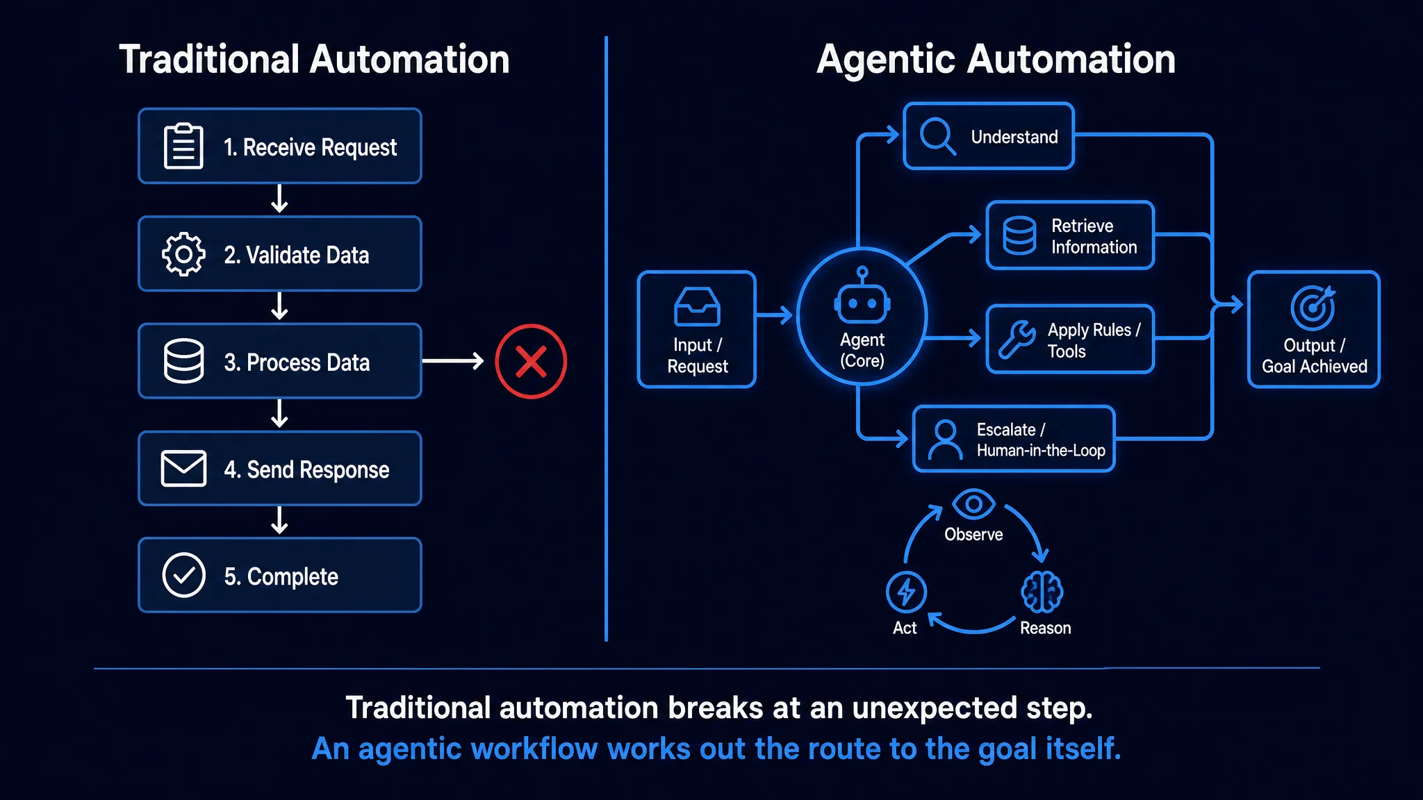 Diagram showing the difference between a rigid, rule-based automation flow and an adaptive, agentic AI workflow.