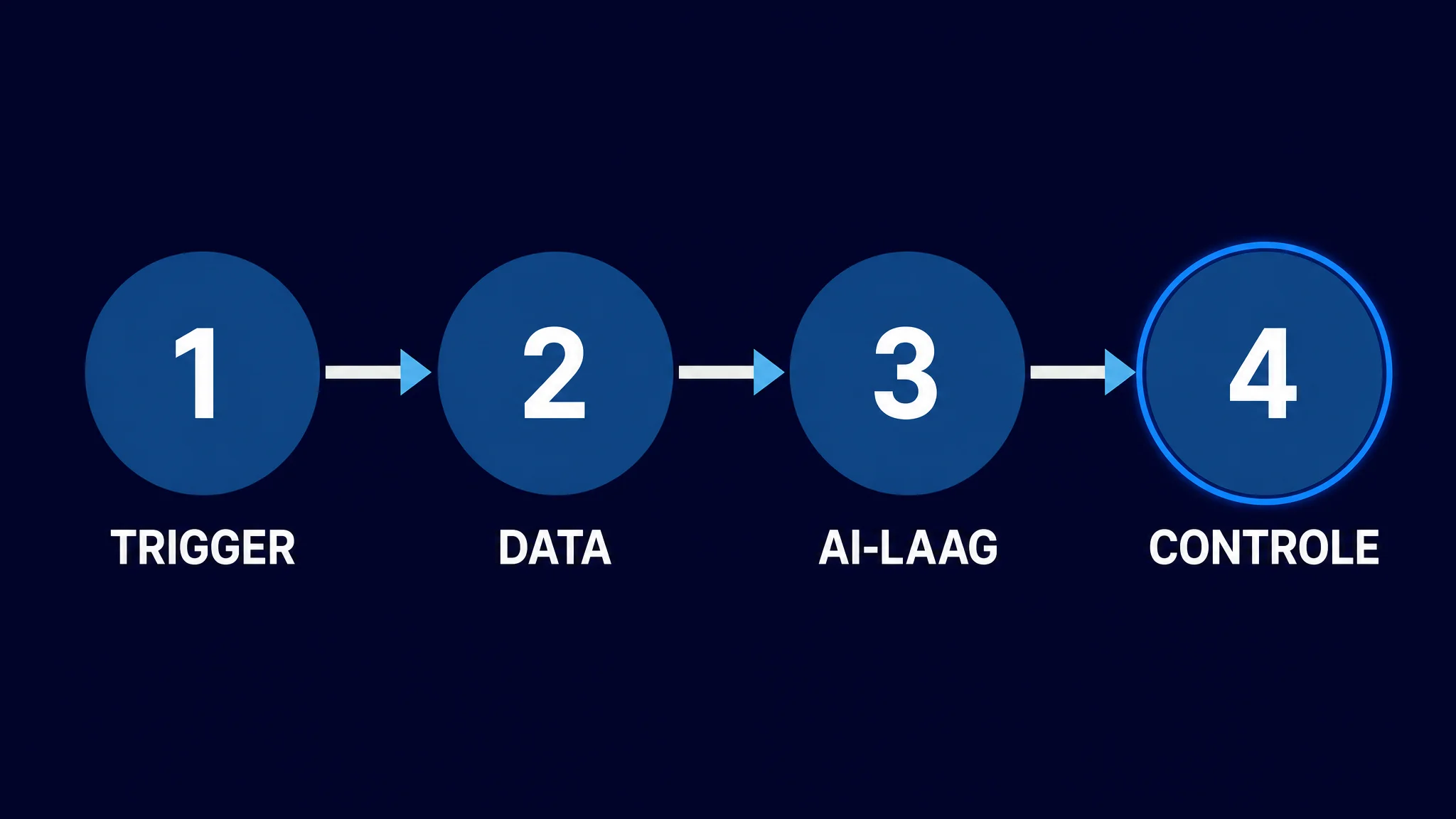 Vierstappenplan voor back-office automatisering: trigger, data, AI-laag, menselijke controle