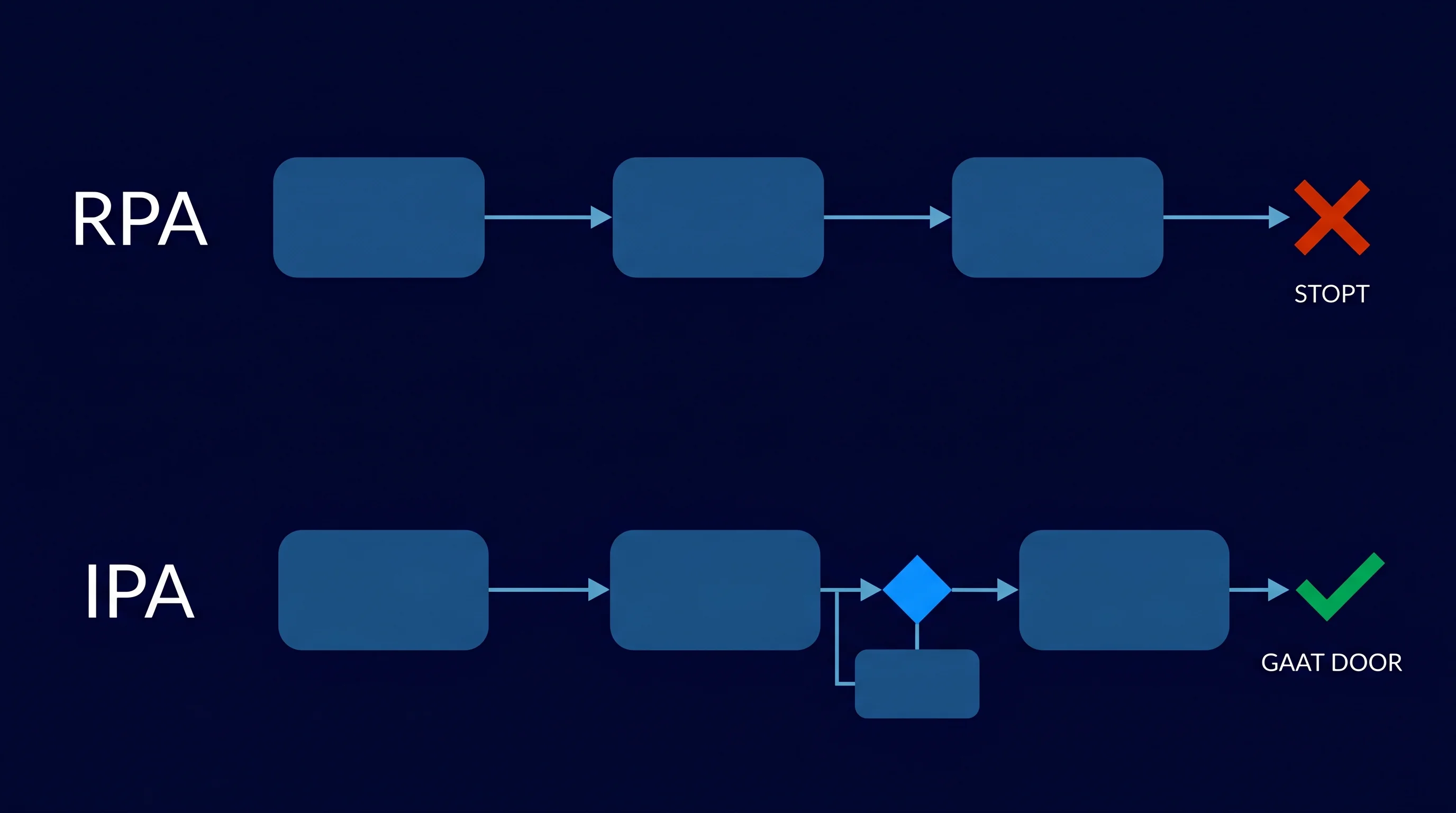 Flat diagram dat het verschil toont tussen RPA (regeluitvoering) en IPA (beslissing plus uitvoering) via twee gescheiden processtromen