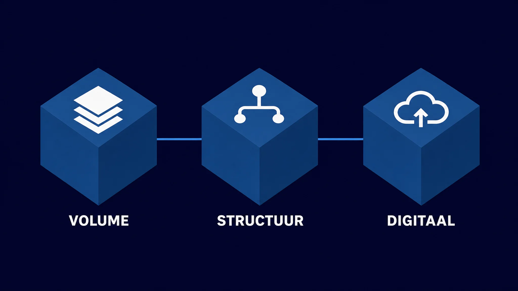 Isometrisch diagram met drie criteria voor procesautomatisering: volume, regelstructuur en digitale databeschikbaarheid als drie verbonden kubussen